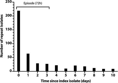 Longitudinal molecular analysis of clinical and fecal Escherichia coli isolates at a Veterans Affairs Medical Center in Minnesota, USA, 2012–2019